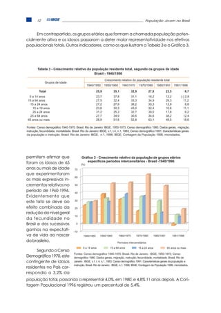 12                                                                                           População Jovem no Brasil



     Em contrapartida, os grupos etários que formam a chamada população poten-
cialmente ativa e os idosos passaram a deter maior representatividade nos efetivos
populacionais totais. Outros indicadores, como os que ilustram a Tabela 3 e o Gráfico 3,




        Tabela 3 - Crescimento relativo da população residente total, segundo os grupos de idade
                                            Brasil - 1940/1996
                                                                 Crescimento relativo da população residente total
              Grupos de idade
                                                  1940/1950      1950/1960     1960/1970        1970/1980      1980/1991        1991/1996

          Total                                           25,9          35,1             32,9           27,9            23,5               6,7
 0 a 14 anos                                              23,7          37,8             31,1           16,2            12,2         (-) 2,8
15 a 64 anos                                              27,5          32,4             33,3           34,9            29,3           11,2
 15 a 24 anos                                             27,2          27,9             38,2           35,3            13,9             8,8
   15 a 19 anos                                           23,8          30,3             43,0           32,4            10,6           11,1
   20 a 24 anos                                           31,2          25,3             32,7           39,0            17,8             6,2
 25 a 64 anos                                             27,7          34,9             30,6           34,6            38,2           12,4
65 anos ou mais                                           28,9          51,6             52,8           63,1            48,5           18,6

Fontes: Censo demográfico 1940-1970. Brasil. Rio de Janeiro: IBGE, 1950-1973; Censo demográfico 1980. Dados gerais, migração,
instrução, fecundidade, mortalidade. Brasil. Rio de Janeiro: IBGE, v.1, t.4, n.1, 1983; Censo demográfico 1991. Características gerais
da população e instrução. Brasil. Rio de Janeiro: IBGE, n.1, 1996; IBGE, Contagem da População 1996, microdados.




permitem afirmar que                         Gráfico 3 - Crescimento relativo da população de grupos etários
foram os idosos de 65                            específicos períodos intercensitários - Brasil -1940/1996
                                            (%)
anos ou mais de idade                  70
que experimentaram
                                       60
os mais expressivos in-
crementos relativos no                 50

período de 1960-1996.                  40
Evidentemente que
                                       30
este fato se deve ao
efeito combinado da                    20
redução do nível geral
                                       10
da fecundidade no
Brasil e dos sucessivos                 0

ganhos na expectati-                  -10
va de vida ao nascer                          1940/1950     1950/1960        1960/1970      1970/1980       1980/1991          1991/1996

do brasileiro.                                                             Períodos intercensitários

                                              0 a 14 anos            15 a 64 anos               15 a 24 anos            65 anos ou mais
      Segundo o Censo
                                      Fontes: Censo demográfico 1940-1970. Brasil. Rio de Janeiro : IBGE, 1950-1973; Censo
Demográfico 1970, este                demográfico 1980. Dados gerais, migração, instrução, fecundidade, mortalidade. Brasil. Rio de
contingente de idosos                 Janeiro : IBGE, v.1, t. 4, n.1, 1983; Censo demográfico 1991. Características gerais da população e
                                      instrução. Brasil. Rio de Janeiro : IBGE, n.1, 1996; IBGE, Contagem da População 1996, microdados.
residentes no País cor-
respondia a 3,2% da
população total, passando a representar 4,0%, em 1980, e 4,8% 11 anos depois. A Con-
tagem Populacional 1996 registrou um percentual de 5,4%.
 