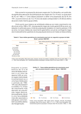 População Jovem no Brasil                                                                                               21



      Este aumento na proporção de jovens negros de 15 a 24 resultou, em particular,
da significativa elevação da participação dos negros de 15 a 19 anos, os quais eram
46,1%, em 1980, e 11 anos depois passaram a deter uma proporção de 52,1%. Em
1991, os jovens brancos de 15 a 19 anos de idade correspondiam a 47,6% do efetivo
de jovens neste mesmo grupo etário.

      Outro ponto que merece ser enfatizado refere-se ao maior crescimento mé-
dio anual, entre 1980 e 1991, da população negra de modo geral (2,5% ao ano), em
relação à verificada para o total da população brasileira no mesmo período (1,9%
ao ano). As taxas médias de crescimento geométrico anual do contingente negro
são invariavelmente superiores às da população branca em todas as faixas etárias.


    Tabela 9 - Taxas médias geométricas de crescimento anual, por cor, segundo os grupos de idade
                                      Brasil - período 1980/1991

                                                           Taxas médias geométricas de crescimento anual, por cor (%)
                 Grupos de idade
                                                             Branca                      Negra                      Outra

         Total                                                             1,5                        2,5                     (-) 0,6
 0 a 14 anos                                                                0,7                       1,5                     (-) 1,7
15 a 64 anos                                                                1,8                       3,2                     (-) 0,5
 15 a 24 anos                                                               0,2                       2,3                     (-) 2,5
   15 a 19 anos                                                         (-) 0,1                       2,1                     (-) 2,3
   20 a 24 anos                                                             0,6                       2,6                     (-) 2,8
 25 a 64 anos                                                               2,5                       3,7                         0,1
65 anos ou mais                                                             3,5                       3,8                         2,9

Fontes: Censo demográfico 1980. Dados gerais, migração, instrução, fecundidade, mortalidade. Brasil. Rio de Janeiro: IBGE, v.1, t.4,
n.1, 1983; Censo demográfico 1991. Características gerais da população e instrução. Brasil. Rio de Janeiro: IBGE, n.1, 1996.




Enquanto os jovens                             Gráfico 11 - Taxas médias geométricas de crescimento anual
                                                    para os jovens brancos e negros - Brasil - 1980/1991
brancos de 15 a 24
                                               (%)
anos de idade cresce-
                                          3
ram a um ritmo de
apenas 0,2% ao ano,                     2,5
os negros nesta idade
                                          2
incrementaram-se a
uma taxa média para                     1,5
o período de 1980-
1991 de 2,3% (Tabela 9                    1

e o Gráfico 11). A taxa
                                        0,5
de crescimento mais
elevada da popula-                        0
ção negra deve-se,
                                       -0,5
provavelmente, não só                                         Branca                                      Negra
a uma fecundidade
mais alta associada a                          Total             15 a 24 anos              15 a 19 anos              20 a 24 anos

este grupo, como tam-                   Fontes: Censo demográfico 1980. Dados gerais, migração, instrução, fecundidade,
bém aos efeitos diretos                 mortalidade. Brasil. Rio de Janeiro : IBGE, v.1, t. 4, n.1, 1983; Censo demográfico 1991.
da miscigenação.                        Características gerais da população e instrução. Brasil. Rio de Janeiro : IBGE, n.1, 1996.
 