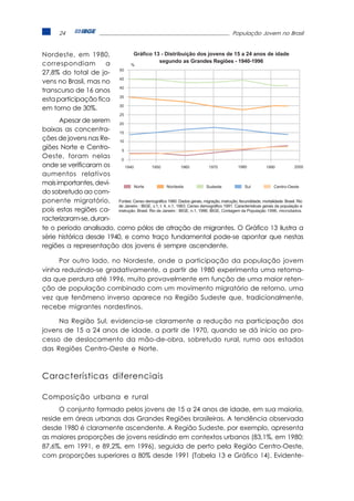 24                                                                                  População Jovem no Brasil



Nordeste, em 1980,                          Gráfico 13 - Distribuição dos jovens de 15 a 24 anos de idade
                                                      segundo as Grandes Regiões - 1940-1996
correspondiam        a                     %
                                     50
27,8% do total de jo-
                                     45
vens no Brasil, mas no
                                     40
transcurso de 16 anos
                                     35
esta participação fica
                                     30
em torno de 30%.
                                     25
      Apesar de serem 20
baixas as concentra- 15
ções de jovens nas Re- 10
giões Norte e Centro-      5
Oeste, foram nelas        0
onde se verificaram os       1940          1950               1960          1970           1980             1990           2000
aumentos relativos
mais importantes, devi-           Norte               Nordeste             Sudeste             Sul              Centro-Oeste
do sobretudo ao com-
ponente migratório, Fontes: Censo demográfico 1980. Dados gerais, migração, instrução, fecundidade, mortalidade. Brasil. Rio
                         de Janeiro : IBGE, v.1, t. 4, n.1, 1983; Censo demográfico 1991. Características gerais da população e
pois estas regiões ca- instrução. Brasil. Rio de Janeiro : IBGE, n.1, 1996; IBGE, Contagem da População 1996, microdados.
racterizaram-se, duran-
te o período analisado, como pólos de atração de migrantes. O Gráfico 13 ilustra a
série histórica desde 1940, e como traço fundamental pode-se apontar que nestas
regiões a representação dos jovens é sempre ascendente.

     Por outro lado, no Nordeste, onde a participação da população jovem
vinha reduzindo-se gradativamente, a partir de 1980 experimenta uma retoma-
da que perdura até 1996, muito provavelmente em função de uma maior reten-
ção de população combinado com um movimento migratório de retorno, uma
vez que fenômeno inverso aparece na Região Sudeste que, tradicionalmente,
recebe migrantes nordestinos.

     Na Região Sul, evidencia-se claramente a redução na participação dos
jovens de 15 a 24 anos de idade, a partir de 1970, quando se dá início ao pro-
cesso de deslocamento da mão-de-obra, sobretudo rural, rumo aos estados
das Regiões Centro-Oeste e Norte.



Características diferenciais

Composição urbana e rural
      O conjunto formado pelos jovens de 15 a 24 anos de idade, em sua maioria,
reside em áreas urbanas das Grandes Regiões brasileiras. A tendência observada
desde 1980 é claramente ascendente. A Região Sudeste, por exemplo, apresenta
as maiores proporções de jovens residindo em contextos urbanos (83,1%, em 1980;
87,6%, em 1991, e 89,2%, em 1996), seguida de perto pela Região Centro-Oeste,
com proporções superiores a 80% desde 1991 (Tabela 13 e Gráfico 14). Evidente-
 