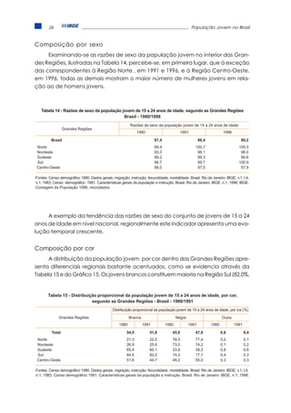 26                                                                                       População Jovem no Brasil


Composição por sexo
     Examinando-se as razões de sexo da população jovem no interior das Gran-
des Regiões, ilustradas na Tabela 14, percebe-se, em primeiro lugar, que à exceção
das correspondentes à Região Norte , em 1991 e 1996, e à Região Centro-Oeste,
em 1996, todas as demais mostram o maior número de mulheres jovens em rela-
ção ao de homens jovens.



   Tabela 14 - Razões de sexo da população jovem de 15 a 24 anos de idade, segundo as Grandes Regiões
                                            Brasil - 1980/1996
                                                          Razões de sexo da população jovem de 15 a 24 anos de idade
                 Grandes Regiões
                                                               1980                       1991                        1996

         Brasil                                                           97,4                         98,4                     99,2
Norte                                                                     99,4                     100,7                       100,5
Nordeste                                                                  93,3                      96,1                        98,0
Sudeste                                                                   99,2                      99,3                        99,6
Sul                                                                       98,7                      99,7                       100,9
Centro-Oeste                                                              98,0                      97,5                        97,9

Fontes: Censo demográfico 1980. Dados gerais, migração, instrução, fecundidade, mortalidade. Brasil. Rio de Janeiro: IBGE, v.1, t.4,
n.1, 1983; Censo demográfico 1991. Características gerais da população e instrução. Brasil. Rio de Janeiro: IBGE, n.1, 1996; IBGE,
Contagem da População 1996, microdados.




     A exemplo da tendência das razões de sexo do conjunto de jovens de 15 a 24
anos de idade em nível nacional, regionalmente este indicador apresenta uma evo-
lução temporal crescente.


Composição por cor
     A distribuição da população jovem por cor dentro das Grandes Regiões apre-
senta diferenciais regionais bastante acentuados, como se evidencia através da
Tabela 15 e do Gráfico 15. Os jovens brancos constituem maioria na Região Sul (82,0%,


       Tabela 15 - Distribuição proporcional da população jovem de 15 a 24 anos de idade, por cor,
                             segundo as Grandes Regiões - Brasil - 1980/1991
                                               Distribuição proporcional da população jovem de 15 a 24 anos de idade, por cor (%)
              Grandes Regiões                             Branca                        Negra                        Outra
                                                   1980            1991          1980           1991          1980           1991

         Total                                          54,5          51,8          45,0           47,8              0,6            0,4
 Norte                                                  21,3          22,5          78,5           77,4              0,2            0,1
 Nordeste                                               26,9          25,6          73,0           74,2              0,1            0,2
 Sudeste                                                65,4          60,1          33,8           39,3              0,8            0,6
 Sul                                                    84,5          82,0          15,0           17,7              0,4            0,3
 Centro-Oeste                                           51,6          44,7          48,2           55,0              0,3            0,3

Fontes: Censo demográfico 1980. Dados gerais, migração, instrução, fecundidade, mortalidade. Brasil. Rio de Janeiro: IBGE, v.1, t.4,
n.1, 1983; Censo demográfico 1991. Características gerais da população e instrução. Brasil. Rio de Janeiro: IBGE, n.1, 1996.
 