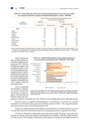 28                                                                                                População Jovem no Brasil


      Tabela 16 - Taxas médias de crescimento anual da população jovem de 15 a 24 anos de idade,
           por situação do domicílio, segundo as Regiões Metropolitanas - Brasil - 1980/1996

                                                                 Taxas médias de crescimento anual da população jovem
                                                                             de 15 a 24 anos de idade (%)

                   Regiões                          1980/1991                                        1991/1996
                 Metropolitanas                                                                            Situação do domicílio
                                                 Total de jovens                 Total de jovens
                                                                                                         Urbana             Rural

         Total                                                       0,8                       2,3                    2,4              2,2
 Belém                                                                2,4                      2,4                    0,5               6,5
 Fortaleza                                                            2,6                      2,3                    2,3               0,3
 Recife                                                               1,5                      1,0                    1,1               0,4
 Salvador                                                             2,6                      3,1                    3,0               7,0
 Belo Horizonte                                                       1,0                      3,2                    3,0               6,7
 Vitória                                                               ...                     3,4                    3,5           (-) 1,0
 Rio de Janeiro                                                   (-) 0,4                      1,1                    1,1               0,2
 São Paulo                                                            0,6                      2,5                    2,2             13,2
 Curitiba                                                             2,1                      3,8                    3,9               3,4
 Porto Alegre                                                         0,6                      2,5                    2,3               6,5

Fontes: Censo demográfico 1980. Dados gerais, migração, instrução, fecundidade, mortalidade. Brasil. Rio de Janeiro: IBGE, v.1, t.4,
n.1, 1983; Censo demográfico 1991. Características gerais da população e instrução. Brasil. Rio de Janeiro: IBGE, n.1, 1996; IBGE,
Contagem da População 1996, microdados.




      Vale mencionar                        Gráfico 16 - Regiões Metropolitanas: taxas médias geométricas
que, embora Vitória te-                      de crescimento da população jovem: 1980-1991 e 1991-1996
nha sido incluída no pe-
ríodo de 1991-1996, as                Total Metropolitano
                                            Porto Alegre
tendências gerais não
                                                 Curitiba
se alteram, pois o cres-
                                              São Paulo
cimento global da po-
                                          Rio de Janeiro
pulação jovem metro-                              Vitória
politana foi impulsiona-                  Belo Horizonte
do basicamente pelo                            Salvador
aumento verificado em                             Recife
regiões metropolitanas                         Fortaleza

com maiores volumes                               Belém

po-pulacionais.                                             -1               0             1         2            3         4            5

      Com a exceção                                             1980-1991               1991-1996
de Fortaleza e Recife,
os jovens residentes Fontes: Censo demográfico 1980. 4, n.1, 1983; Censo demográfico 1991. Características gerais
                        Brasil. Rio de Janeiro : IBGE, v.1, t.
                                                               Dados gerais, migração, instrução, fecundidade, mortalidade.

em todas as outras re- da população e instrução. Brasil. Rio de Janeiro : IBGE, n.1, 1996; IBGE, Contagem da População
giões metropolitanas 1996, microdados.
tiveram taxas de cres-
cimento maiores no período de 1991-1996 do que as registradas para a década de 80.
      Dentre todas as regiões metropolitanas, a de Recife e a do Rio de Janeiro
revelaram as menores taxas para seus efetivos jovens (1,0% e 1,1%, respectivamen-
te) nos primeiros cinco anos da década de 90.
    Quanto às áreas urbanas das regiões metropolitanas, Curitiba destaca-se com
a mais alta taxa de crescimento para sua população jovem, seguida de Vitória.
      Chama a atenção as elevadas taxas de crescimento do grupo de jovens resi-
dentes em áreas rurais das Regiões Metropolitanas de Belém, Salvador, Belo Horizon-
te, São Paulo e Porto Alegre, fenômeno que sugere a ocorrência de deslocamentos
 