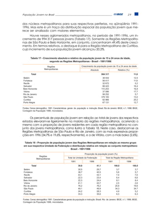 População Jovem no Brasil                                                                                           29


dos núcleos metropolitanos para suas respectivas periferias, no qüinqüênio 1991-
1996. Mas este é um traço da distribuição espacial da população jovem que me-
rece ser analisado com maiores elementos.
      Houve nesses aglomerados metropolitanos, no período de 1991-1996, um in-
cremento de 994 317 pessoas jovens (Tabela 17). Somente as Regiões Metropolita-
nas de São Paulo e Belo Horizonte, em conjunto, concentraram 49,4% deste cresci-
mento. Em termos relativos, o destaque é para a Região Metropolitana de Curitiba,
cujo incremento de sua população jovem alcançou 20,2%.


        Tabela 17 - Crescimento absoluto e relativo da população jovem de 15 a 24 anos de idade,
                         segundo as Regiões Metropolitanas - Brasil - 1991/1996

                           Regiões                              Crescimento da população jovem de 15 a 24 anos de idade
                         Metropolitanas                                   Absoluto                       Relativo (%)

         Total                                                                          994 317                            11,8
Belém                                                                                    38 934                            12,5
Fortaleza                                                                                56 417                            11,6
Recife                                                                                   32 672                             5,2
Salvador                                                                                 88 423                            16,4
Belo Horizonte                                                                          115 253                            16,9
Vitória                                                                                  37 086                            17,7
Rio de Janeiro                                                                           99 252                             5,7
São Paulo                                                                               376 183                            13,0
Curitiba                                                                                 82 966                            20,2
Porto Alegre                                                                             67 131                            12,7

Fontes: Censo demográfico 1991. Características gerais da população e instrução. Brasil. Rio de Janeiro: IBGE, n.1, 1996; IBGE,
Contagem da População 1996, microdados.


      Os percentuais de população jovem em relação ao total de jovens dos respectivos
estados elevaram-se ligeiramente na maioria da regiões metropolitanas, ocorrendo o
mesmo com a proporção de jovens residentes em cada região metropolitana no con-
junto dos jovens metropolitanos, como ilustra a Tabela 18. Neste caso, destacam-se as
Regiões Metropolitanas de São Paulo e Rio de Janeiro, com as mais expressivas propor-
ções em 1996 (34,7% e 19,6%, respectivamente), e a de Vitória, com a mais baixa (2,6%).

  Tabela 18 - Proporção de população jovem das Regiões Metropolitanas em relação ao mesmo grupo
 em sua respectiva Unidade da Federação e distribuição relativa em relação ao conjunto metropolitano
                                         Brasil - 1991/1996

                                                                    Proporção da população jovem (%)
                   Regiões
                 Metropolitanas                  Total da Unidade da Federação             Total da Região Metropolitana
                                                     1991                1996                 1991                1996

         Total                                               39,8                41,1                100,0               100,0
Belém                                                        30,5                29,7                  3,7                  3,7
Fortaleza                                                    38,7                40,5                  5,8                  5,7
Recife                                                       43,1                43,1                  7,4                  7,0
Salvador                                                     22,3                23,4                  6,4                  6,6
Belo Horizonte                                               22,3                24,4                  8,1                  8,4
Vitória                                                      41,1                43,7                  2,5                  2,6
Rio de Janeiro                                               76,2                76,2                 20,8                 19,6
São Paulo                                                    49,1                49,9                 34,3                 34,7
Curitiba                                                     24,2                28,3                  4,9                  5,2
Porto Alegre                                                 33,3                35,6                  6,3                  6,3

Fontes: Censo demográfico 1991. Características gerais da população e instrução. Brasil. Rio de Janeiro: IBGE, n.1, 1996; IBGE,
Contagem da População 1996, microdados.
 