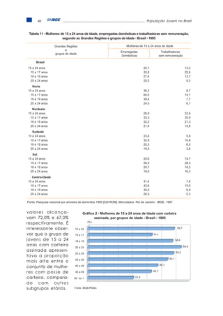 46                                                            População Jovem no Brasil




valores alcança-           Gráfico 2 - Mulheres de 15 a 24 anos de idade com carteira
vam 72,0% e 67,0%                 assinada, por grupos de idade - Brasil - 1995
                                (%)
respectivamente. É
interessante obser-   15 a 24                                                                59,7

var que o grupo de    15 a 17                                          44,3

jovens de 15 a 24     18 e 19                                                               58,6
anos com carteira                                                                                   64,4
                      20 a 24
assinada apresen-                                                                           59,2
                      25 a 29
tava a proporção
                      30 a 39                                                        55,1
mais alta entre o
                      40 a 49                                                 48,1
conjunto de mulhe-
                                                                      43,7
res com posse de      50 a 59

carteira, compara-    60 ou +                              31,4

do com outros
subgrupos etários.    Fonte: IBGE/PNAD.
 