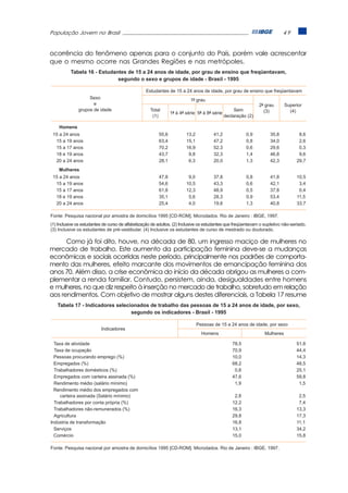População Jovem no Brasil                                                     49


ocorrência do fenômeno apenas para o conjunto do País, porém vale acrescentar
que o mesmo ocorre nas Grandes Regiões e nas metrópoles.




      Como já foi dito, houve, na década de 80, um ingresso maciço de mulheres no
mercado de trabalho. Este aumento da participação feminina deve-se a mudanças
econômicas e sociais ocorridas neste período, principalmente nos padrões de comporta-
mento das mulheres, efeito marcante dos movimentos de emancipação feminina dos
anos 70. Além disso, a crise econômica do início da década obrigou as mulheres a com-
plementar a renda familiar. Contudo, persistem, ainda, desigualdades entre homens
e mulheres, no que diz respeito à inserção no mercado de trabalho, sobretudo em relação
aos rendimentos. Com objetivo de mostrar alguns destes diferenciais, a Tabela 17 resume
 