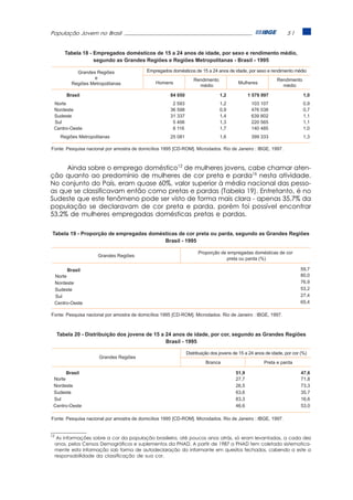 População Jovem no Brasil                                                                            51




     Ainda sobre o emprego doméstico12 de mulheres jovens, cabe chamar aten-
ção quanto ao predomínio de mulheres de cor preta e parda16 nesta atividade.
No conjunto do País, eram quase 60%, valor superior à média nacional das pesso-
as que se classificavam então como pretas e pardas (Tabela 19). Entretanto, é no
Sudeste que este fenômeno pode ser visto de forma mais clara - apenas 35,7% da
população se declaravam de cor preta e parda, porém foi possível encontrar
53,2% de mulheres empregadas domésticas pretas e pardas.




12
      As informações sobre a cor da população brasileira, até poucos anos atrás, só eram levantadas, a cada dez
     anos, pelos Censos Demográficos e suplementos da PNAD. A partir de 1987 a PNAD tem coletado sistematica-
     mente esta informação sob forma de autodeclaração do informante em quesitos fechados, cabendo a este a
     responsabilidade da classificação de sua cor.
 