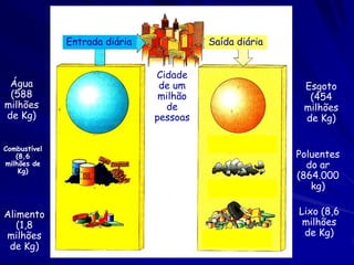 Entrada diária             Saída diária


                               Cidade
 Água                           de um                    Esgoto
 (588                           milhão                    (454
milhões                          de                      milhões
de Kg)                         pessoas                   de Kg)


Combustível
   (8,6                                                 Poluentes
milhões de                                                do ar
    Kg)
                                                        (864.000
                                                           kg)

Alimento                                                Lixo (8,6
   (1,8                                                  milhões
milhões                                                  de Kg)
 de Kg)
 