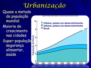 Urbanização
Quase a metade
 da população
 mundial                             Urbano, países em desenvolvimento
Maioria do                           Urbano, países em desenvolvimento
                                     Rural
 crescimento
 nas cidades
               População (bilhões)


Super-população,
 segurança
 alimentar,
 saúde
 