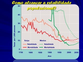 Como alcançar a estabilidade
                          50
      populacional?
                          40



                          30
Taxas por 1,000 pessoas




                          20



                          10     Suíça             Mexico
                                    Natalidade           Natalidade
                                    Mortalidade          Mortalidade
                           0
                          1750       1800         1850      1900       1950   2000   2050
                                                            Ano
 