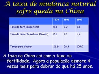 A taxa de mudança natural
   sofre queda na China
                                     1970   1993   2002

   Taxa de fert...