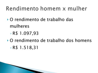 O rendimento de trabalho das mulheres R$ 1.097,93 O rendimento de trabalho dos homens R$ 1.518,31 