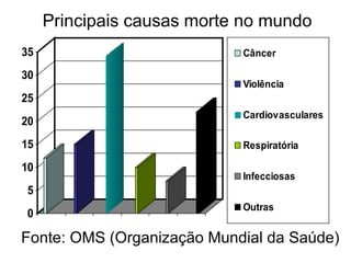 Principais causas morte no mundo  Fonte: OMS (Organização Mundial da Saúde) 
