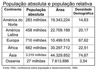 População absoluta e população relativa Fonte: ONU, conferencia sobre população e desenvolvimento, 1994. 3,54 7.613.896 27 milhões Oceania 74,67 44.329.852 3,310 milhões Ásia 22,51 30.297.712 682 milhões África 67,62 10.499.516 710 milhões Europa 20,17 22.709.188 458 milhões América Latina 14,63 19.343,224 283 milhões América do Norte Densidade Demográfica Área População absoluta Continente 