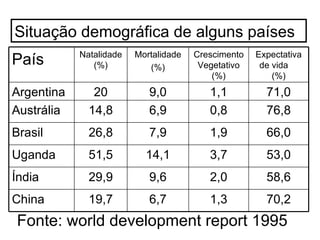 Situação demográfica de alguns países Fonte: world development report 1995 70,2 1,3 6,7 19,7 China 58,6 2,0 9,6 29,9 Índia 53,0 3,7 14,1 51,5 Uganda 66,0 1,9 7,9 26,8 Brasil 76,8 0,8 6,9 14,8 Austrália 71,0 1,1 9,0 20 Argentina Expectativa de vida  (%) Crescimento Vegetativo (%) Mortalidade (%) Natalidade (%) País 