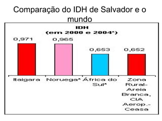Comparação do IDH de Salvador e o mundo 