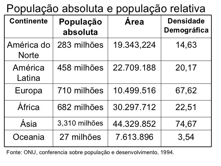 Diferença Entre População Absoluta E População Relativa