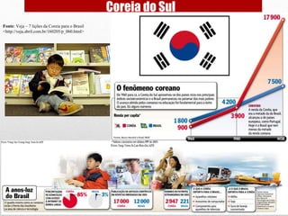 Coreia do Sul
Fonte: Veja – 7 lições da Coreia para o Brasil
<http://veja.abril.com.br/160205/p_060.html>
 