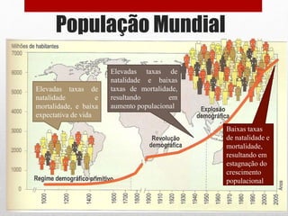 População Mundial
Elevadas taxas de
natalidade e
mortalidade, e baixa
expectativa de vida
Elevadas taxas de
natalidade e baixas
taxas de mortalidade,
resultando em
aumento populacional
Baixas taxas
de natalidade e
mortalidade,
resultando em
estagnação do
crescimento
populacional
 