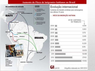 Aumento do Fluxo de imigrantes haitianos no Brasil
 