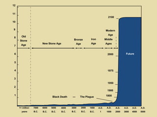 A.D. 2000 A.D. 1000 A.D. 1 1000 B.C. 2000 B.C. 3000 B.C. 4000 B.C. 5000 B.C. 6000 B.C. 7000 B.C. 1+ million  years 8 7 6 5 2 1 4 3 Old Stone Age New Stone Age Bronze Age Iron Age Middle Ages Modern Age Black Death — The Plague 9 10 11 12 A.D. 3000 A.D. 4000 A.D. 5000 1800 1900 1950 1975 2000 2100 Future 