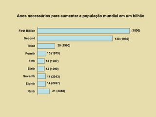 Anos necessários para aumentar a população mundial em um bilhão (1800) 130 (1930) 30 (1960) 15 (1975) 12 (1987) 12 (1999) 14 (2013) 14 (2027) 21 (2048) 