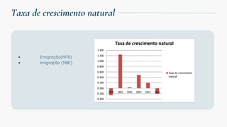 Taxa de crescimento natural
Emigração(1970)
Imigração (1981)
 