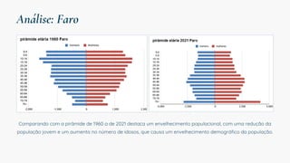 Análise: Faro
Comparando com a pirâmide de 1960 a de 2021 destaca um envelhecimento populacional, com uma redução da
população jovem e um aumento no número de idosos, que causa um envelhecimento demográfico da população.
 