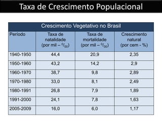 Taxa de Crescimento Populacional
Crescimento Vegetativo no Brasil
Período Taxa de
natalidade
(por mil – 0/00)
Taxa de
mortalidade
(por mil – 0/00)
Crescimento
natural
(por cem - %)
1940-1950 44,4 20,9 2,35
1950-1960 43,2 14,2 2,9
1960-1970 38,7 9,8 2,89
1970-1980 33,0 8,1 2,49
1980-1991 26,8 7,9 1,89
1991-2000 24,1 7,8 1,63
2005-2009 16,0 6,0 1,17
 