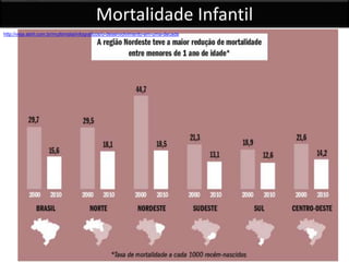 Mortalidade Infantil
http://veja.abril.com.br/multimidia/infograficos/o-desenvolvimento-em-uma-decada
 