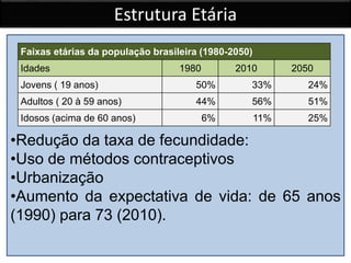 Estrutura Etária
•Redução da taxa de fecundidade:
•Uso de métodos contraceptivos
•Urbanização
•Aumento da expectativa de vida: de 65 anos
(1990) para 73 (2010).
Faixas etárias da população brasileira (1980-2050)
Idades 1980 2010 2050
Jovens ( 19 anos) 50% 33% 24%
Adultos ( 20 à 59 anos) 44% 56% 51%
Idosos (acima de 60 anos) 6% 11% 25%
 