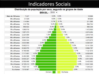 Indicadores Sociais
 