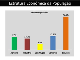 Estrutura Econômica da População
17%
14.7%
7.4%
17.8%
42.9%
Agrícola Indústria Construção Comércio Serviços
Atividades principais
 