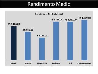 Rendimento Médio
R$ 1,106.00
R$ 921.00
R$ 734.00
R$ 1,255.00 R$ 1,251.00
R$ 1,309.00
Brasil Norte Nordeste Sudeste Sul Centro-Oeste
Rendimento Médio Mensal
 