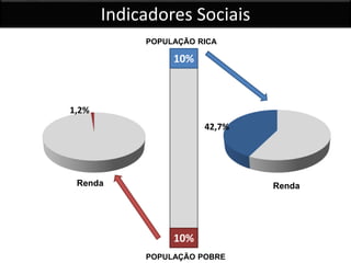 Indicadores Sociais
10%
POPULAÇÃO POBRE
10%
POPULAÇÃO RICA
42,7%
1,2%
Renda Renda
 