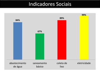 Indicadores Sociais
84%
67%
89%
99%
abastecimento
de água
saneamento
básico
coleta de
lixo
eletricidade
 