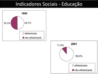 1950
49,7%50,3%
alfabetizado
não-alfabetizada
200111,0%
89,0%
alfabetizado
não-alfabetizada
Indicadores Sociais - Educação
 