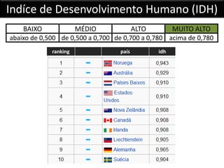 Indíce de Desenvolvimento Humano (IDH)
BAIXO MÉDIO ALTO MUITO ALTO
abaixo de 0,500 de 0,500 a 0,700 de 0,700 a 0,780 acima de 0,780
ranking país idh
 