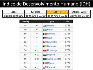Indíce de Desenvolvimento Humano (IDH)
BAIXO MÉDIO ALTO MUITO ALTO
abaixo de 0,500 de 0,500 a 0,700 de 0,700 a 0,780 acima de 0,780
ranking país idh
 