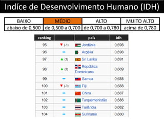 Indíce de Desenvolvimento Humano (IDH)
BAIXO MÉDIO ALTO MUITO ALTO
abaixo de 0,500 de 0,500 a 0,700 de 0,700 a 0,780 acima de 0,780
ranking país idh
 
