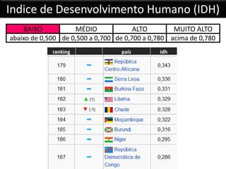 Indice de Desenvolvimento Humano (IDH)
BAIXO MÉDIO ALTO MUITO ALTO
abaixo de 0,500 de 0,500 a 0,700 de 0,700 a 0,780 acima de 0,780
ranking país idh
 