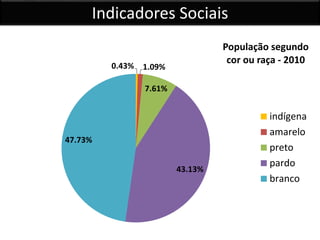 Indicadores Sociais
0.43% 1.09%
7.61%
43.13%
47.73%
População segundo
cor ou raça - 2010
indígena
amarelo
preto
pardo
branco
 