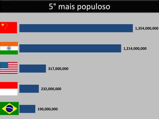 5° mais populoso
190,000,000
232,000,000
317,000,000
1,214,000,000
1,354,000,000
 