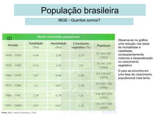 População brasileira
IBGE - Quantos somos?

(2)

Observa-se no gráfico
uma redução nas taxas
de mortalidade e
natalidade,
conseqüentemente
notamos a desaceleração
no crescimento
vegetativo.
O país se encontra em
uma fase de crescimento
populacional mais lenta.

 