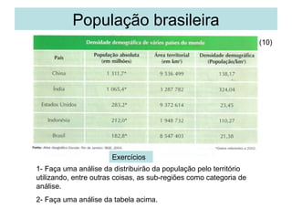 População brasileira
(10)

Exercícios
1- Faça uma análise da distribuirão da população pelo território
utilizando, entre outras coisas, as sub-regiões como categoria de
análise.
2- Faça uma análise da tabela acima.

 