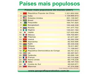 Países mais populosos
 