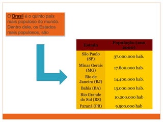 Estado
População (ano
2000)
São Paulo
(SP)
37.000.000 hab.
Minas Gerais
(MG)
17.800.000 hab.
Rio de
Janeiro (RJ)
14.400.000 hab.
Bahia (BA) 13.000.000 hab.
Rio Grande
do Sul (RS)
10.200.000 hab
Paraná (PR) 9.500.000 hab
O Brasil é o quinto país
mais populoso do mundo.
Dentro dele, os Estados
mais populosos, são
 