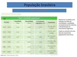 População brasileira
IBGE - Quantos somos?
Capítulo 5, págs. 80 à 98
(2) Observa-se no gráfico uma
redução nas taxas de
mortalidade e natalidade,
conseqüentemente notamos
a desaceleração no
crescimento vegetativo.
O país se encontra em uma
fase de crescimento
populacional mais lenta.
 