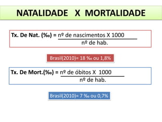 NATALIDADE X MORTALIDADE 
Tx. De Nat. (‰) = nº de nascimentos X 1000 
nº de hab. 
Brasil(2010)= 18 ‰ ou 1,8% 
Tx. De Mort.(‰) = nº de óbitos X 1000 
nº de hab. 
Brasil(2010)= 7 ‰ ou 0,7% 
 