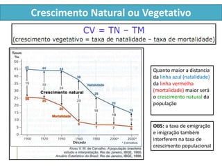 Crescimento Natural ou Vegetativo 
Quanto maior a distancia 
da linha azul (natalidade) 
da linha vermelha 
(mortalidade) maior será 
o crescimento natural da 
população 
OBS: a taxa de emigração 
e imigração também 
interferem na taxa de 
crescimento populacional 
 