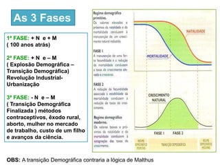 As 3 Fases 
1ª FASE: + N e + M 
( 100 anos atrás) 
2ª FASE: + N e – M 
( Explosão Demográfica – 
Transição Demográfica) 
Revolução Industrial- 
Urbanização 
3ª FASE: - N e – M 
( Transição Demográfica 
Finalizada ) métodos 
contraceptivos, êxodo rural, 
aborto, mulher no mercado 
de trabalho, custo de um filho 
e avanços da ciência. 
OBS: A transição Demográfica contraria a lógica de Malthus 
 