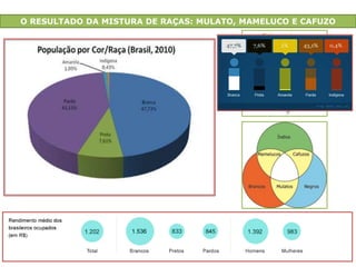 O RESULTADO DA MISTURA DE RAÇAS: MULATO, MAMELUCO E CAFUZO 
4 
 Como resultado das misturas desses três povos 
surgiram os mestiços, divididos em mulato, mameluco e 
cafuzo. 
 MULATO: mistura do branco com o negro 
 MAMELUCO: mistura do índio com o branco 
 CAFUZO: mistura do negro com o índio 
 Com o passar dos anos com a chegada dos imigrantes 
de várias partes do mundo, 
a cultura e a raça brasileira sofreu mais transformações. 
 E como consequência das relações entre índios, brancos 
e negros o Brasil é formado pela miscigenação de raças, 
costumes e crenças. 
MAMELUCO 
VALORIZAÇÃO ÉTNICA? Pela primeira vez na História do Censo, a população do Brasil deixa 
de ser predominantemente branca. Pelos dados de 2010, as pessoas que se declararam 
brancas são 47,73% da população, enquanto em 2000 eram 53,74%. Nos outros Censos, até 
agora, os brancos sempre tinham sido mais que 50%. (Fonte: Jornal Extra – 02/05/2011) 
 